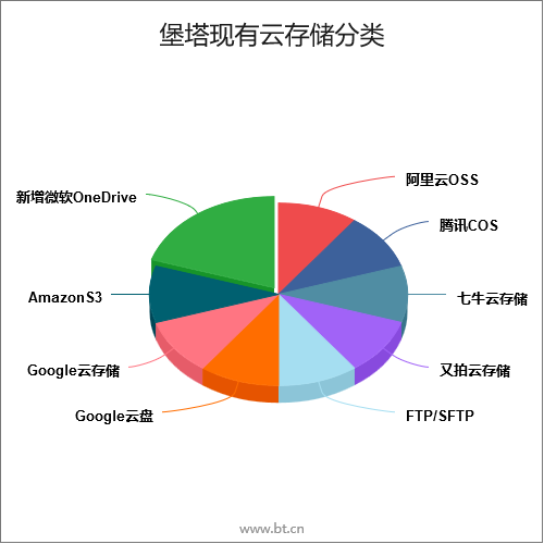 宝塔Microsoft OneDirve[已支持世纪互联OD] 备份插件使用向导